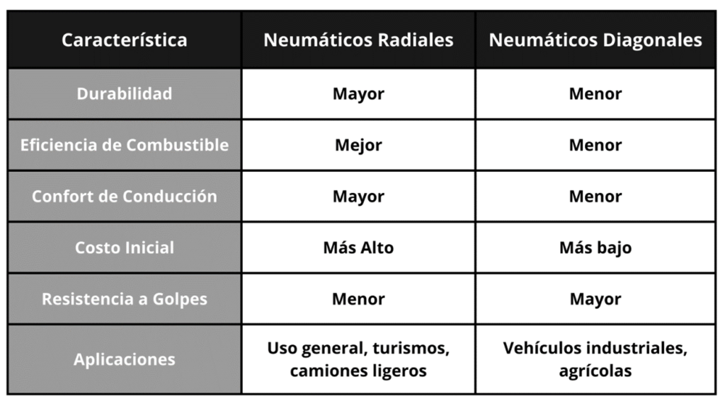 tabla comparativa entre Neumáticos Radiales y Diagonales